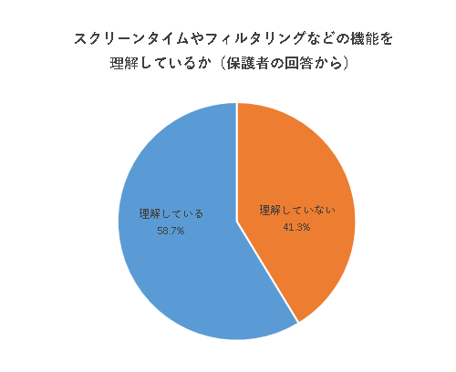 スクリーンタイムなど理解しているか