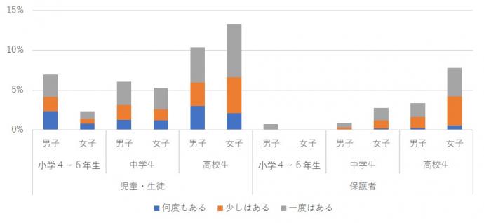 インターネットで知り合った人と実際に会ったことはありますか？