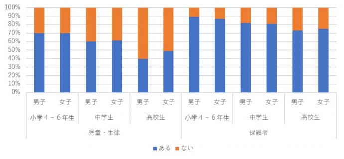 「食事中使わない」ルール