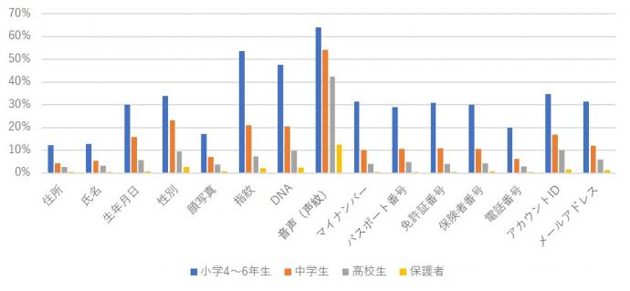 個人情報だと知らなかったものはありますか？