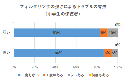 フィルタリングの強さ（中）