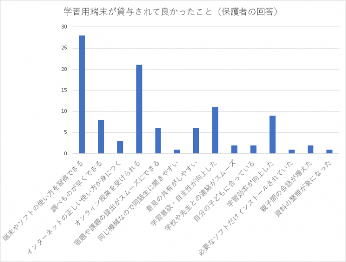 端末が貸与されて良かったこと（保護者）