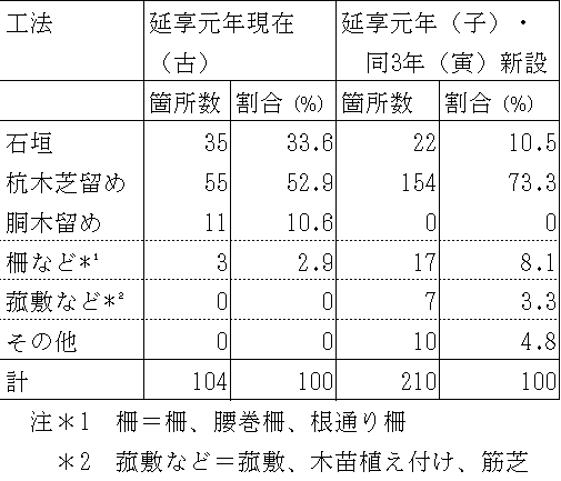 表3-1　工法別箇所数