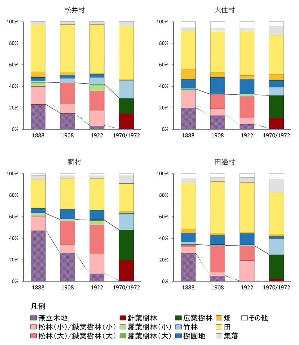 四カ村の植生/土地利用構成の地図測量時代間における面積比率変化