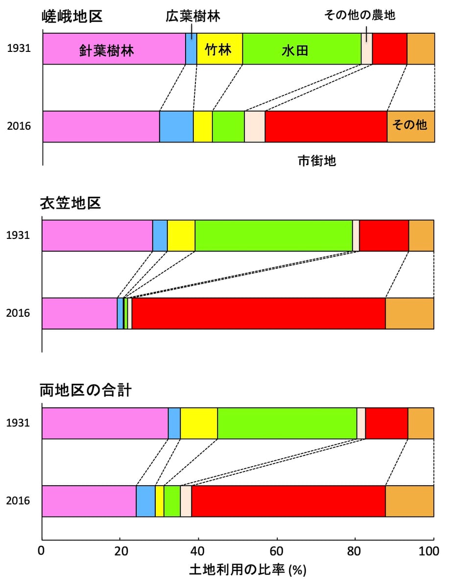 図1　1931年と2016年の嵯峨・衣笠地区の土地利用比率