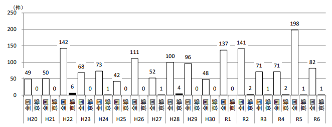 グラフ, 箱ひげ図