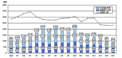 土木事業費などの推移