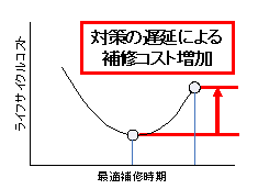 補修コストに関わる視点