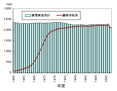 年度別の舗装延長の推移