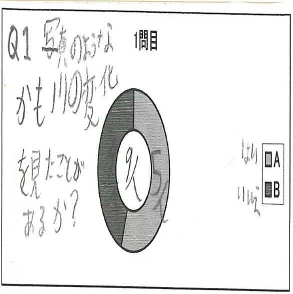 アンケートQ1鴨川の変化をみたことがあるか