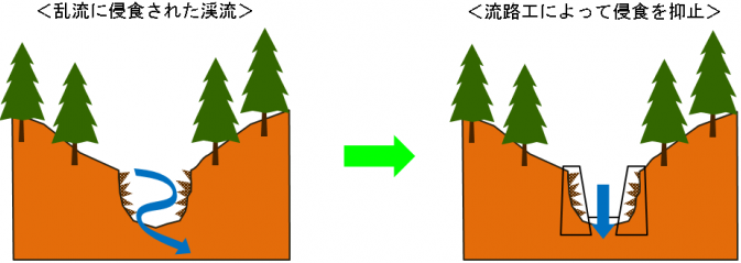 流路工_仕組み