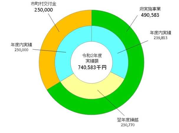 府市別グラフ