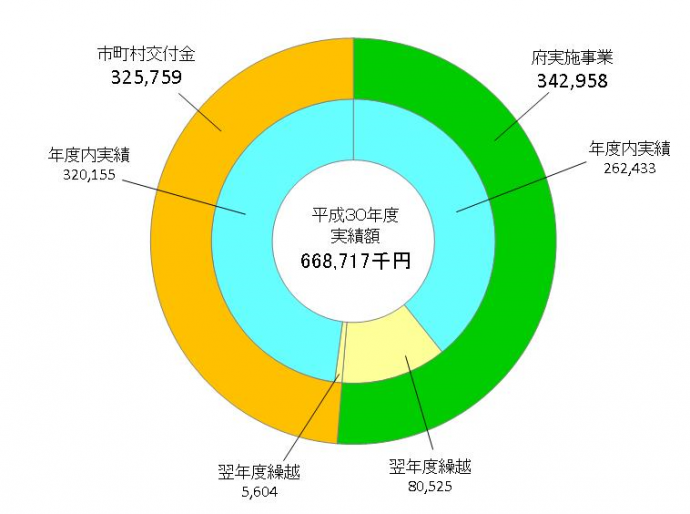 実績円グラフ