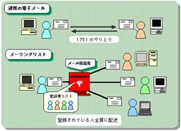 メーリングリストイメージ図