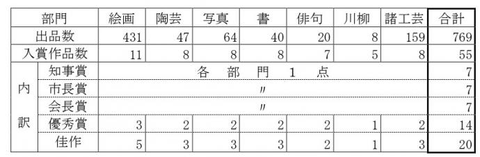 作品数及び入賞者数