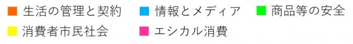 生活の管理と契約 情報とメディア 商品等の安全 消費者市民社会 エシカル消費