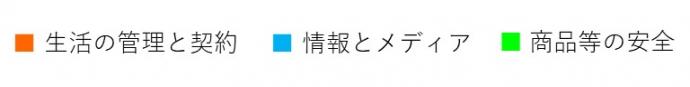 生活の管理と契約 情報メディア 商品等の安全