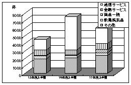 グラフ：相談内訳の推移