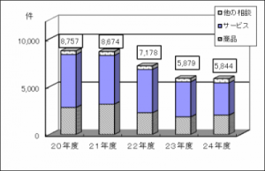 相談件数の推移