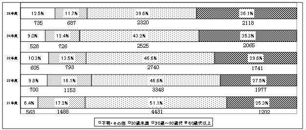 過去5年間の相談件数