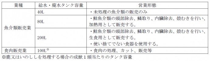 魚介類販売業・食肉処理業