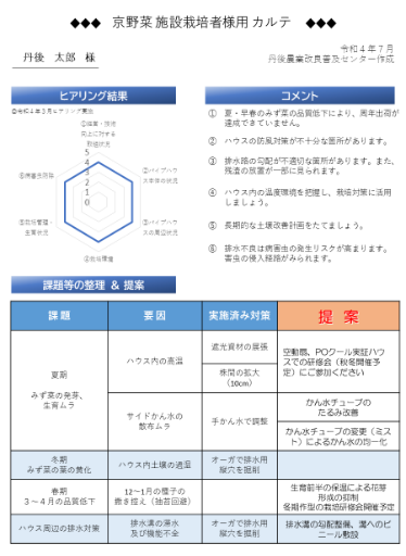 生産者ごとに作成したカルテ