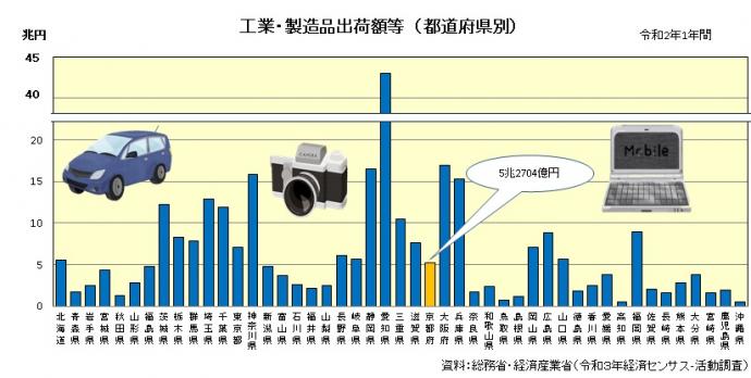 都道府県別工業製品出荷額等グラフ