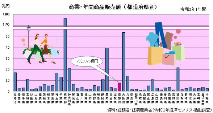 都道府県別商品販売額のグラフ