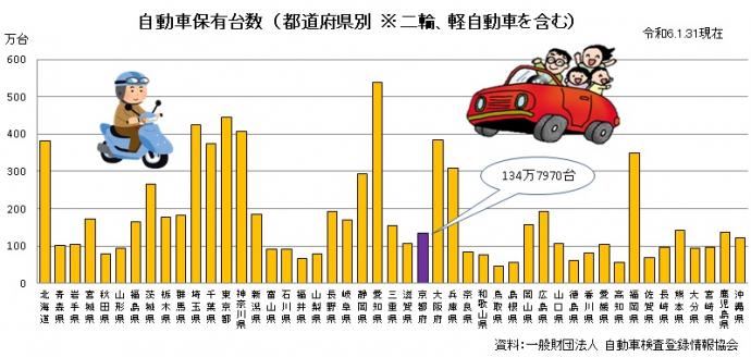 都道府県別自動車保有台数のグラフ