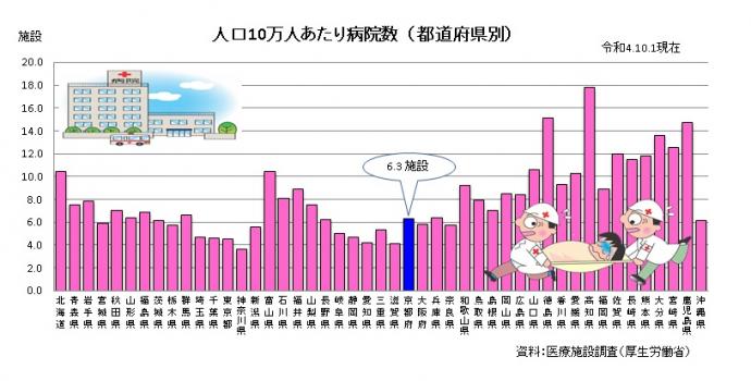 人口10万人あたり病院数グラフ