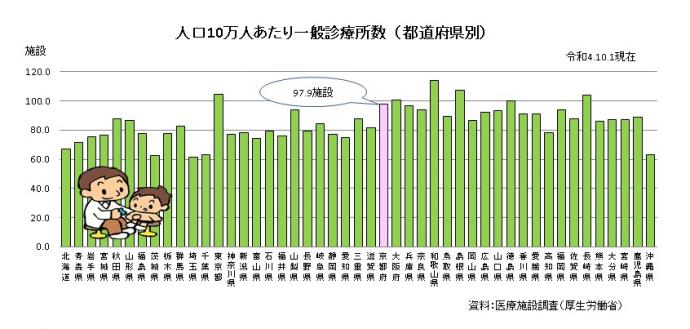 人口10万人あたり一般診療所数グラフ