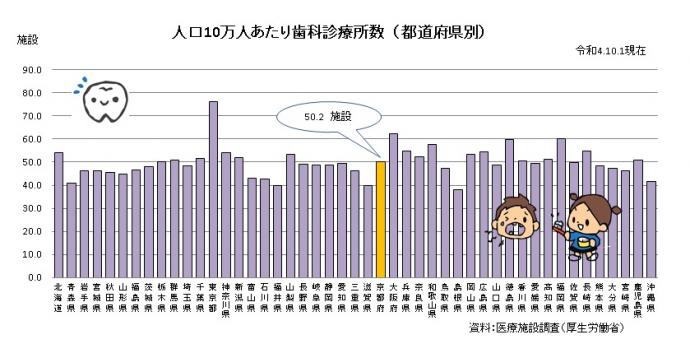 人口10万人あたり歯科診療所数グラフ