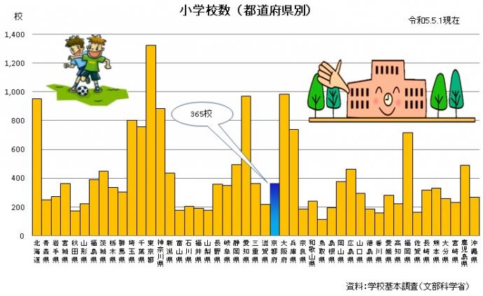 都道府県別小学校数のグラフ