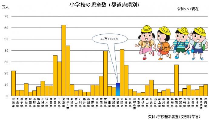 都道府県別小学校の児童数グラフ