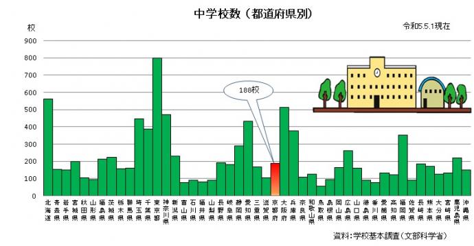 都道府県別中学校数グラフ