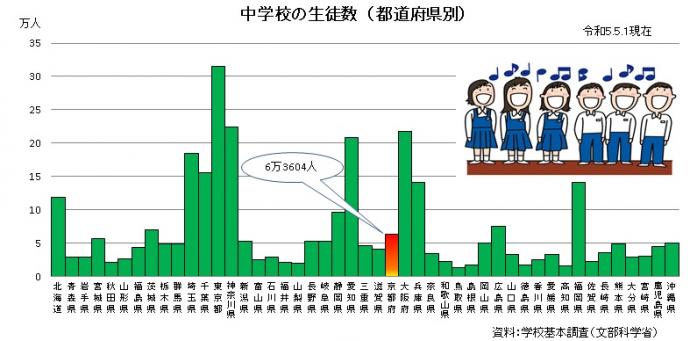 都道府県別中学校の生徒数グラフ