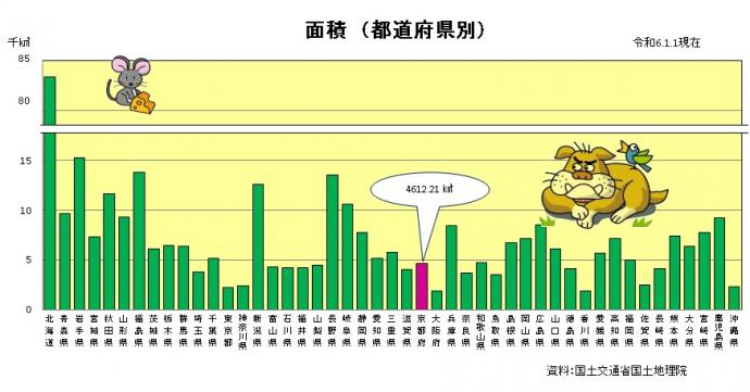 都道府県別面積のグラフ