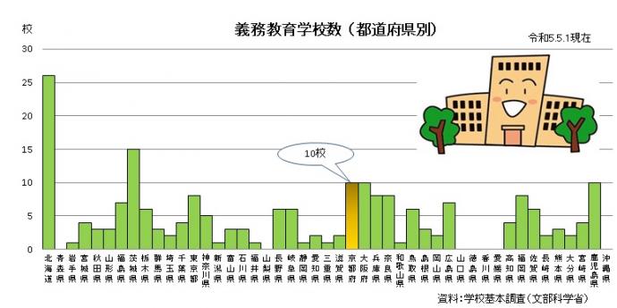 都道府県別義務教育学校数のグラフ