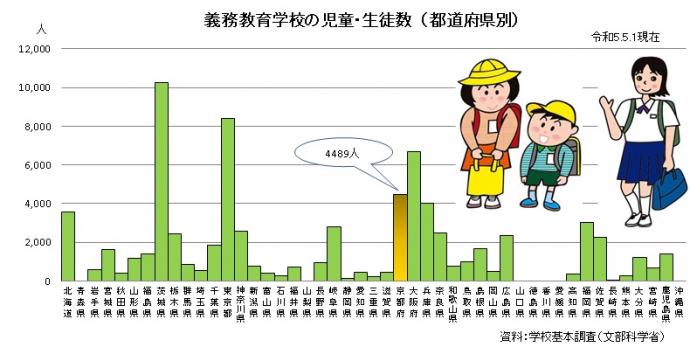 都道府県別義務教育学校の児童生徒数グラフ