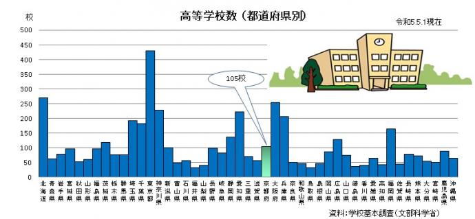 都道府県別高等学校数グラフ