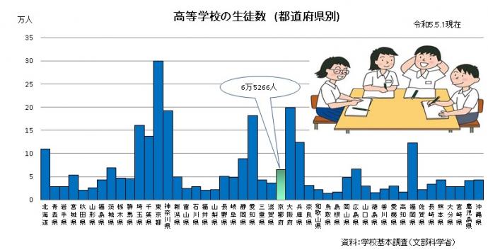 都道府県別高等学校の生徒数グラフ