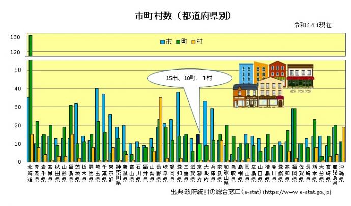 都道府県別市町村数のグラフ