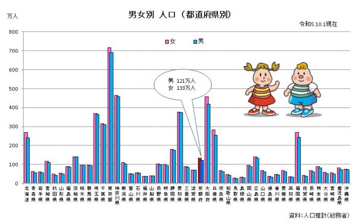 都道府県別男女別人口のグラフ