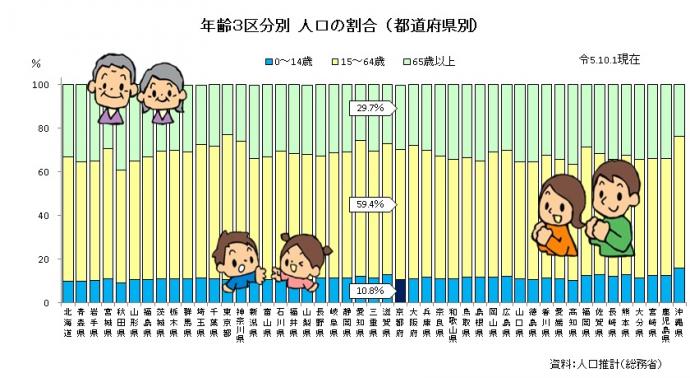 都道府県別年齢区分別人口割合のグラフ