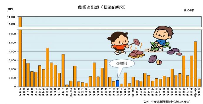 都道府県別農業算出額のグラフ