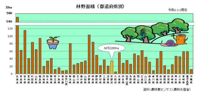 都道府県別林野面積のグラフ