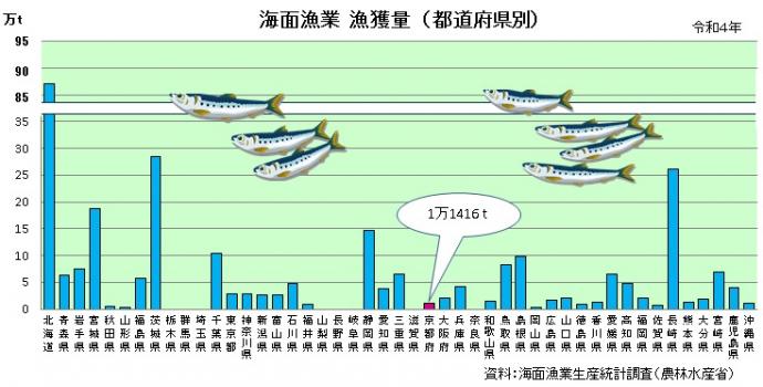 都道府県別海面漁業漁獲量グラフ