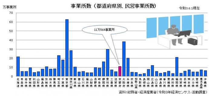 都道府県別事業所数のグラフ