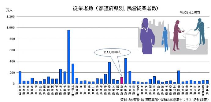 都道府県別従業者数のグラフ