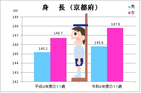 平成4年度と令和4年度の身長比較グラフ